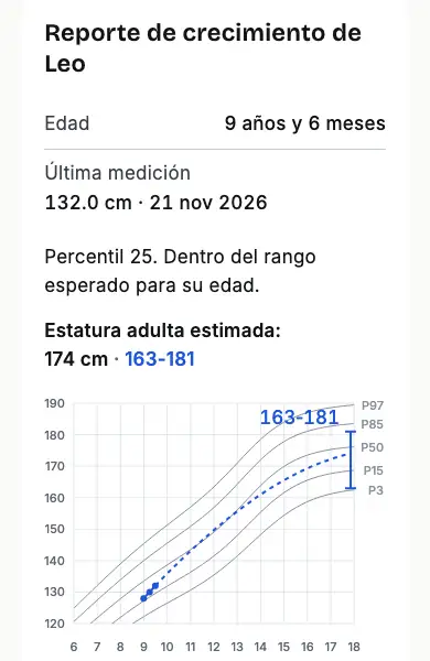 Reporte de crecimiento del modo padres: edad, última medición, percentil 25 dentro del rango esperado, estatura adulta estimada 174 cm con rango 163-181 y la curva de percentiles.